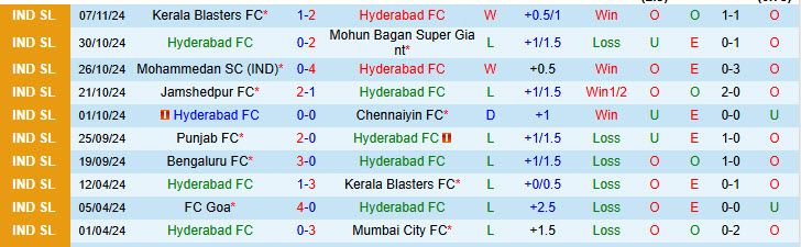 Nhận định Hyderabad vs Odisha 21h00 ngày 25/11/2024: Cải thiện thành tích đối đầu - Ảnh 1