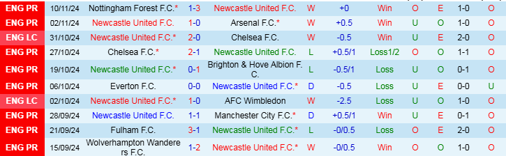 Nhận định Newcastle vs West Ham 3h00 ngày 26/11/2024: Mồi ngon cho Chích Choè - Ảnh 1