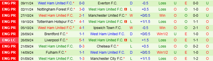 Nhận định Newcastle vs West Ham 3h00 ngày 26/11/2024: Mồi ngon cho Chích Choè - Ảnh 2