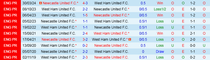 Nhận định Newcastle vs West Ham 3h00 ngày 26/11/2024: Mồi ngon cho Chích Choè - Ảnh 3