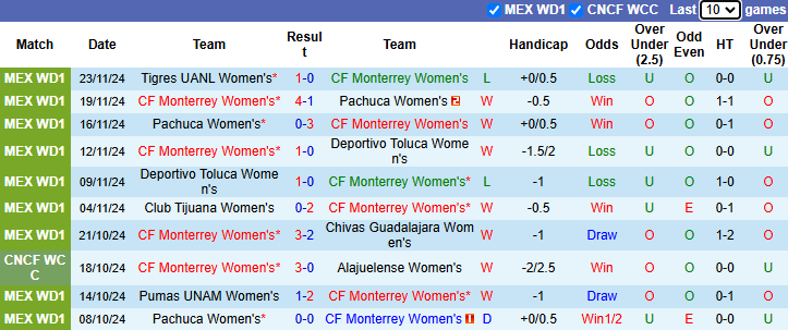 Nhận định Nữ Monterrey vs Nữ Tigres UANL 9h00 ngày 26/11/2024: Phá dớp - Ảnh 2