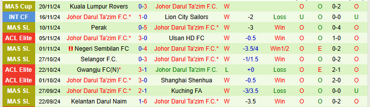 Nhận định Shandong Taishan vs Johor Darul Ta'zim 19h00 ngày 26/11/2024: Trận chiến sống còn - Ảnh 2