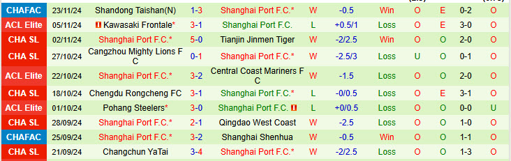 Nhận định Ulsan vs Shanghai Port 17h00 ngày 26/11/2024: Không còn đường lùi - Ảnh 2