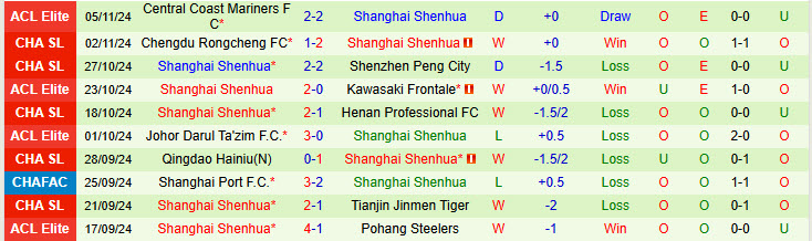 Nhận định Gwangju vs Shanghai Shenhua 17h00 ngày 27/11/2024: Dấu hiệu thụt lùi - Ảnh 2