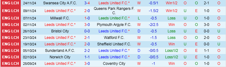 Nhận định Leeds vs Luton Town 2h45 ngày 28/11/2024: Trắng tay ra về - Ảnh 1