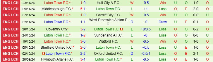 Nhận định Leeds vs Luton Town 2h45 ngày 28/11/2024: Trắng tay ra về - Ảnh 2