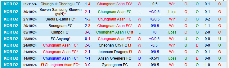 Nhận định Chungnam Asan vs Daegu 17h00 ngày 28/11/2024: Tạm thời dẫn trước - Ảnh 1