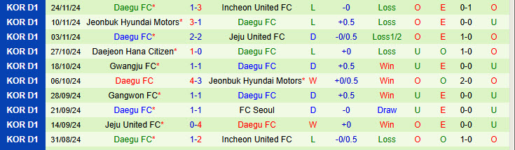 Nhận định Chungnam Asan vs Daegu 17h00 ngày 28/11/2024: Tạm thời dẫn trước - Ảnh 2