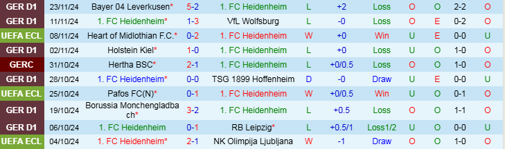 Nhận định Heidenheim vs Chelsea 0h45 ngày 29/11/2024: Tung hoành trời Âu - Ảnh 1