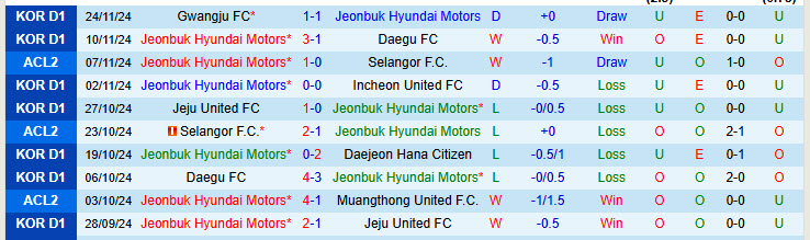 Nhận định Jeonbuk Hyundai Motors vs Dynamic Herb Cebu 17h00 ngày 28/11/2024: Xác định tấm vé đầu tiên - Ảnh 1