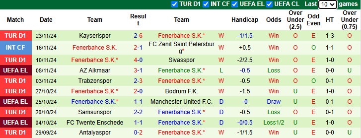 Nhận định Slavia Praha vs Fenerbahce 3h00 ngày 29/11/2024: Chiến thắng thứ 3 - Ảnh 1