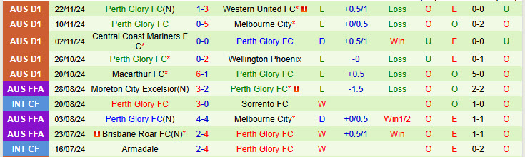 Nhận định Adelaide United vs Perth Glory 15h35 ngày 29/11/2024: Sức mạnh không thể ngăn cản - Ảnh 2