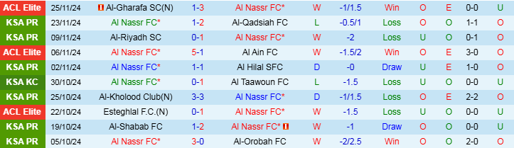 Nhận định Al Nassr vs Damac 21h40 ngày 29/11/2024: Thử thách dễ dàng - Ảnh 1