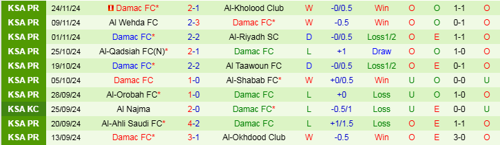 Nhận định Al Nassr vs Damac 21h40 ngày 29/11/2024: Thử thách dễ dàng - Ảnh 2