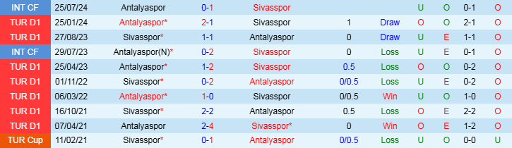 Nhận định Antalyaspor vs Sivasspor 0h00 ngày 30/11/2024: Bất phân thắng bại - Ảnh 3