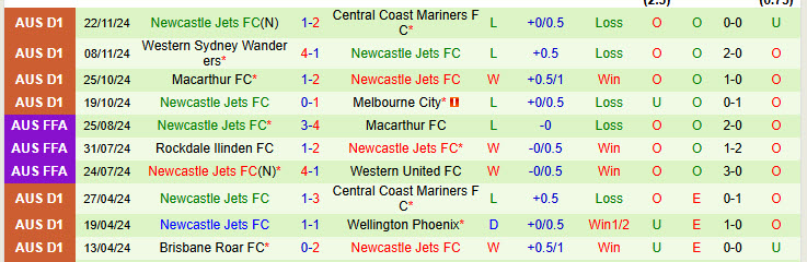 Nhận định Auckland vs Newcastle Jets 11h00 ngày 30/11/2024: Tân binh ấn tượng - Ảnh 2