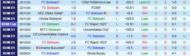 Nhận định Botosani vs Farul Constanta 22h00 ngày 29/11/2024: Tìm lại niềm vui - Ảnh 1