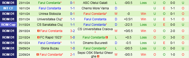 Nhận định Botosani vs Farul Constanta 22h00 ngày 29/11/2024: Tìm lại niềm vui - Ảnh 2