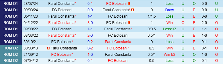 Nhận định Botosani vs Farul Constanta 22h00 ngày 29/11/2024: Tìm lại niềm vui - Ảnh 3