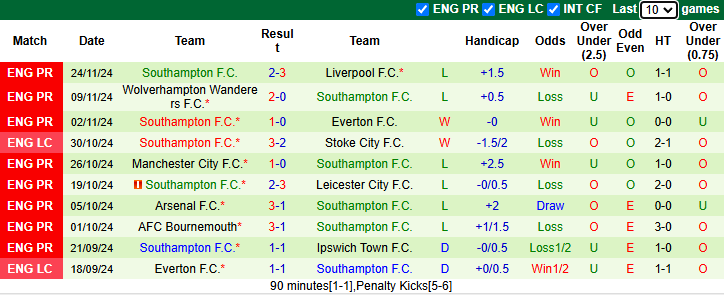 Nhận định Brighton vs Southampton 3h00 ngày 30/11/2024: Bổn cũ soạn lại - Ảnh 1