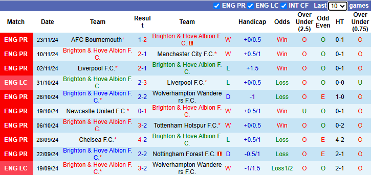 Nhận định Brighton vs Southampton 3h00 ngày 30/11/2024: Bổn cũ soạn lại - Ảnh 2