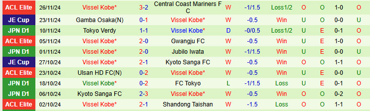 Nhận định Kashiwa Reysol vs Vissel Kobe 12h00 ngày 30/11/2024: Bảo vệ thành công ngôi vương - Ảnh 2