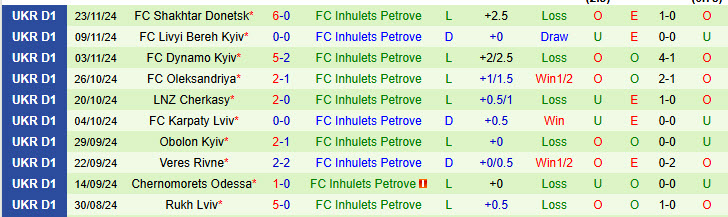 Nhận định Vorskla Poltava vs Inhulets Petrove 20h30 ngày 29/11/2024: Dễ dàng vùi dập - Ảnh 2