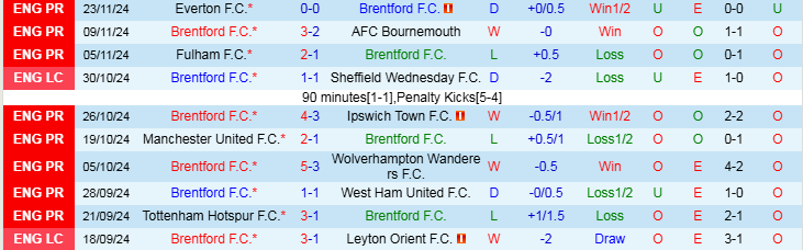 Nhận định Brentford vs Leicester 22h00 ngày 30/11/2024: Động vào tổ ong chúa - Ảnh 1