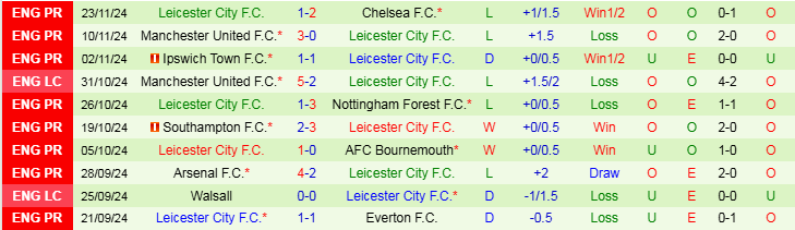 Nhận định Brentford vs Leicester 22h00 ngày 30/11/2024: Động vào tổ ong chúa - Ảnh 2