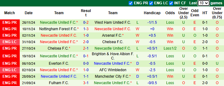 Nhận định Crystal Palace vs Newcastle 22h00 ngày 30/11/2024: Tận đụng lợi thế - Ảnh 1