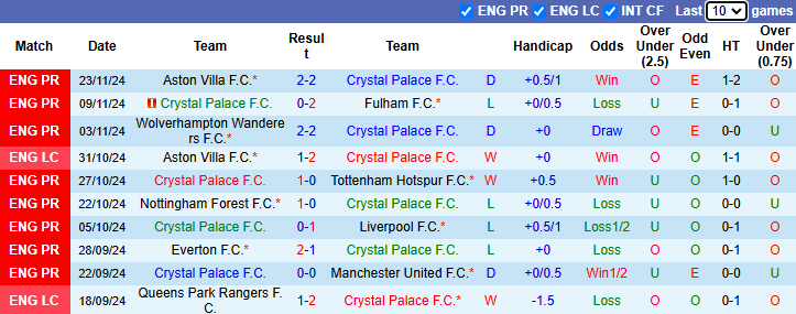 Nhận định Crystal Palace vs Newcastle 22h00 ngày 30/11/2024: Tận đụng lợi thế - Ảnh 2