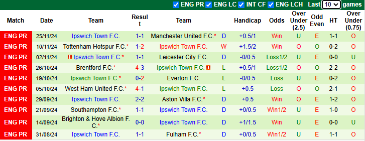 Nhận định Nottingham vs Ipswich 22h00 ngày 30/11/2024: Khó có lần thứ tư - Ảnh 1