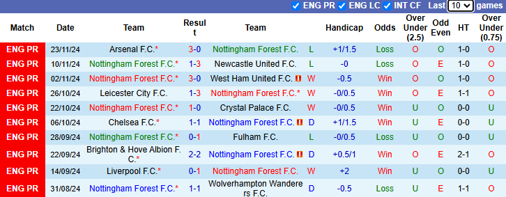 Nhận định Nottingham vs Ipswich 22h00 ngày 30/11/2024: Khó có lần thứ tư - Ảnh 2