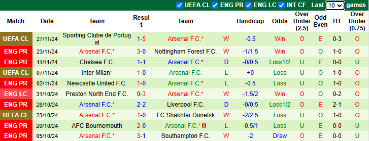 Nhận định West Ham vs Arsenal 0h30 ngày 1/12/2024: Cản bước Pháo thủ - Ảnh 1