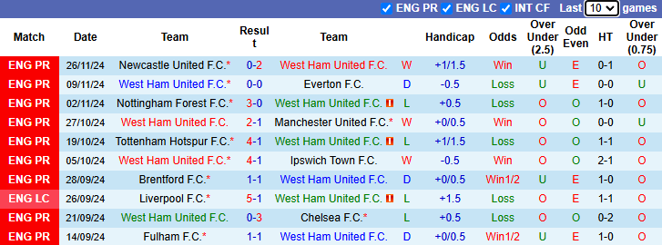 Nhận định West Ham vs Arsenal 0h30 ngày 1/12/2024: Cản bước Pháo thủ - Ảnh 2