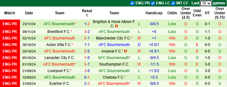 Nhận định Wolves vs Bournemouth 22h00 ngày 30/11/2024: Bầy sói hồi sinh - Ảnh 1