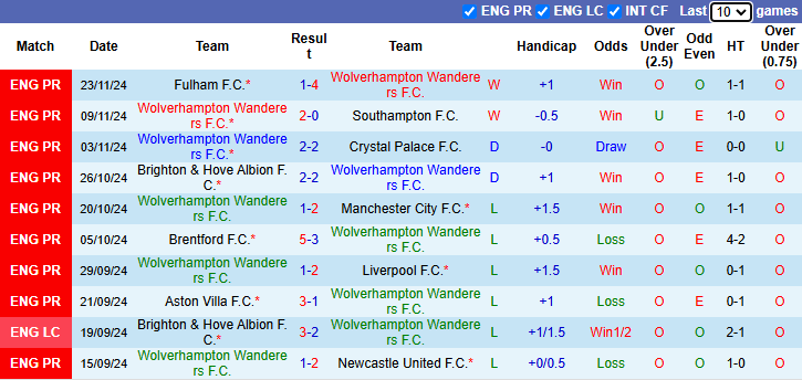 Nhận định Wolves vs Bournemouth 22h00 ngày 30/11/2024: Bầy sói hồi sinh - Ảnh 2