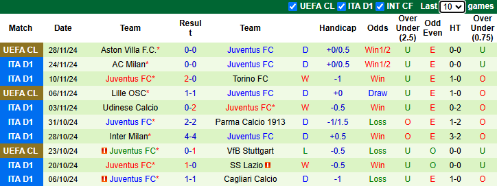 Nhận định Lecce vs Juventus 2h45 ngày 2/12/2024: Tin vào khách - Ảnh 1