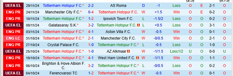 Nhận định Tottenham vs Fulham 20h30 ngày 01/12/2024: Phong độ thất thường - Ảnh 1