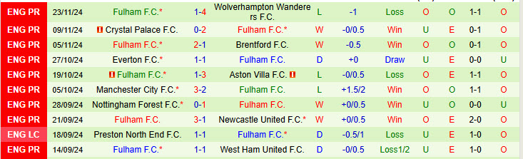 Nhận định Tottenham vs Fulham 20h30 ngày 01/12/2024: Phong độ thất thường - Ảnh 2