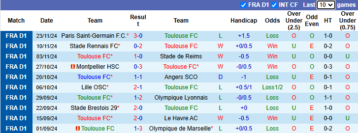 Nhận định Toulouse vs Auxerre 23h00 ngày 1/12/2024: Rút ngắn khoảng cách - Ảnh 2