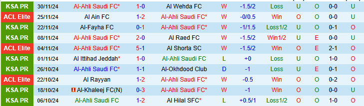 Nhận định Al-Ahli Saudi vs Esteghlal 22h59 ngày 02/12/2024: Cỗ máy chiến thắng - Ảnh 1