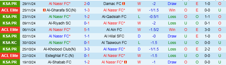 Nhận định Al Nassr vs Al Sadd 1h00 ngày 3/12/2024: Không thể ngăn cản - Ảnh 1