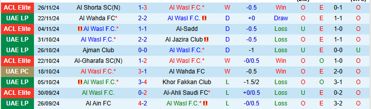 Nhận định Al Wasl vs Al Rayyan 22h59 ngày 02/12/2024: Rộng cửa đi tiếp - Ảnh 1