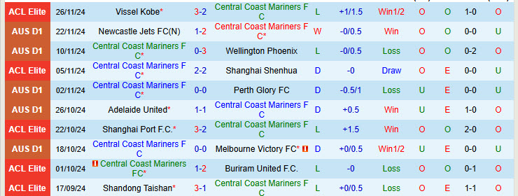 Nhận định Central Coast Mariners vs Yokohama F. Marinos 15h00 ngày 03/12/2024: Sớm tung cờ trắng - Ảnh 1