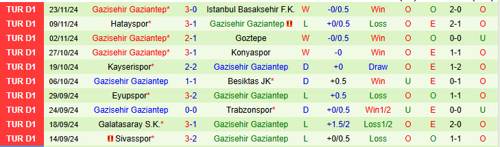 Nhận định Fenerbahce vs Gazisehir Gaziantep 00h00 ngày 03/12/2024: Đối thủ ưa thích - Ảnh 2