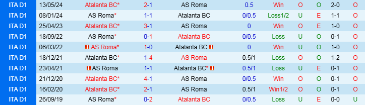 Nhận định Roma vs Atalanta 2h45 ngày 3/12/2024: Phong độ trái ngược - Ảnh 3