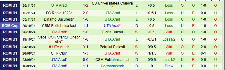 Nhận định Universitatea Cluj vs UTA Arad 22h30 ngày 02/12/2024: Đòi lại ngôi đầu - Ảnh 2