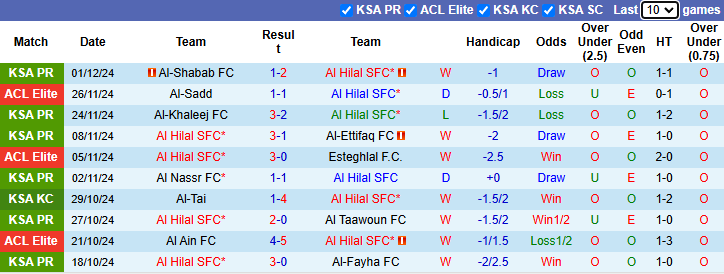 Nhận định Al Hilal vs Al-Gharafa 1h00 ngày 4/12/2024: Khó thắng đậm - Ảnh 2