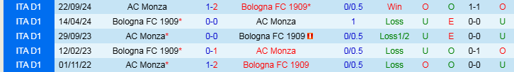 Nhận định Bologna vs Monza 0h30 ngày 4/12/2024: Chủ nhà đi tiếp - Ảnh 3